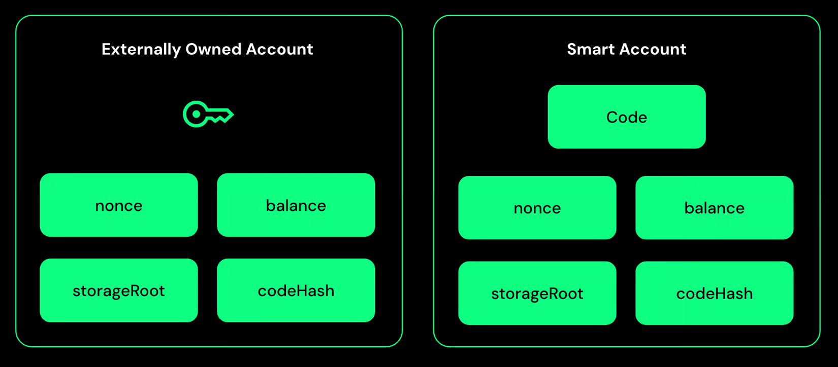 Externally owned account and Safe smart account structure
