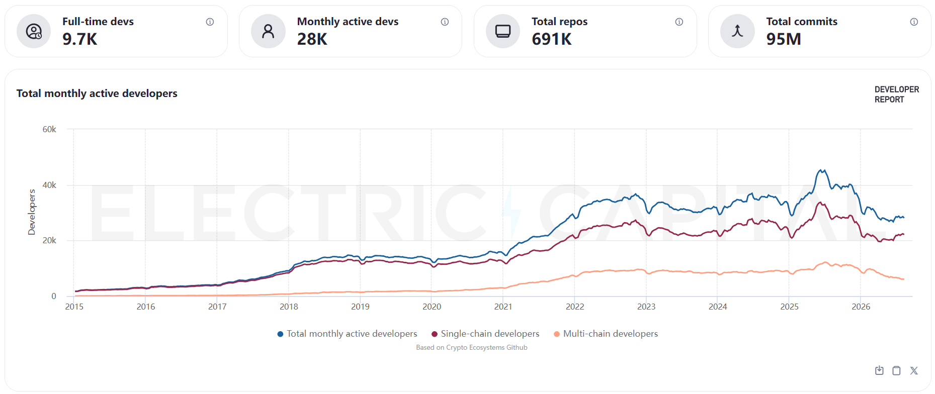 Crypto developer activity trends from 2015 to 2026