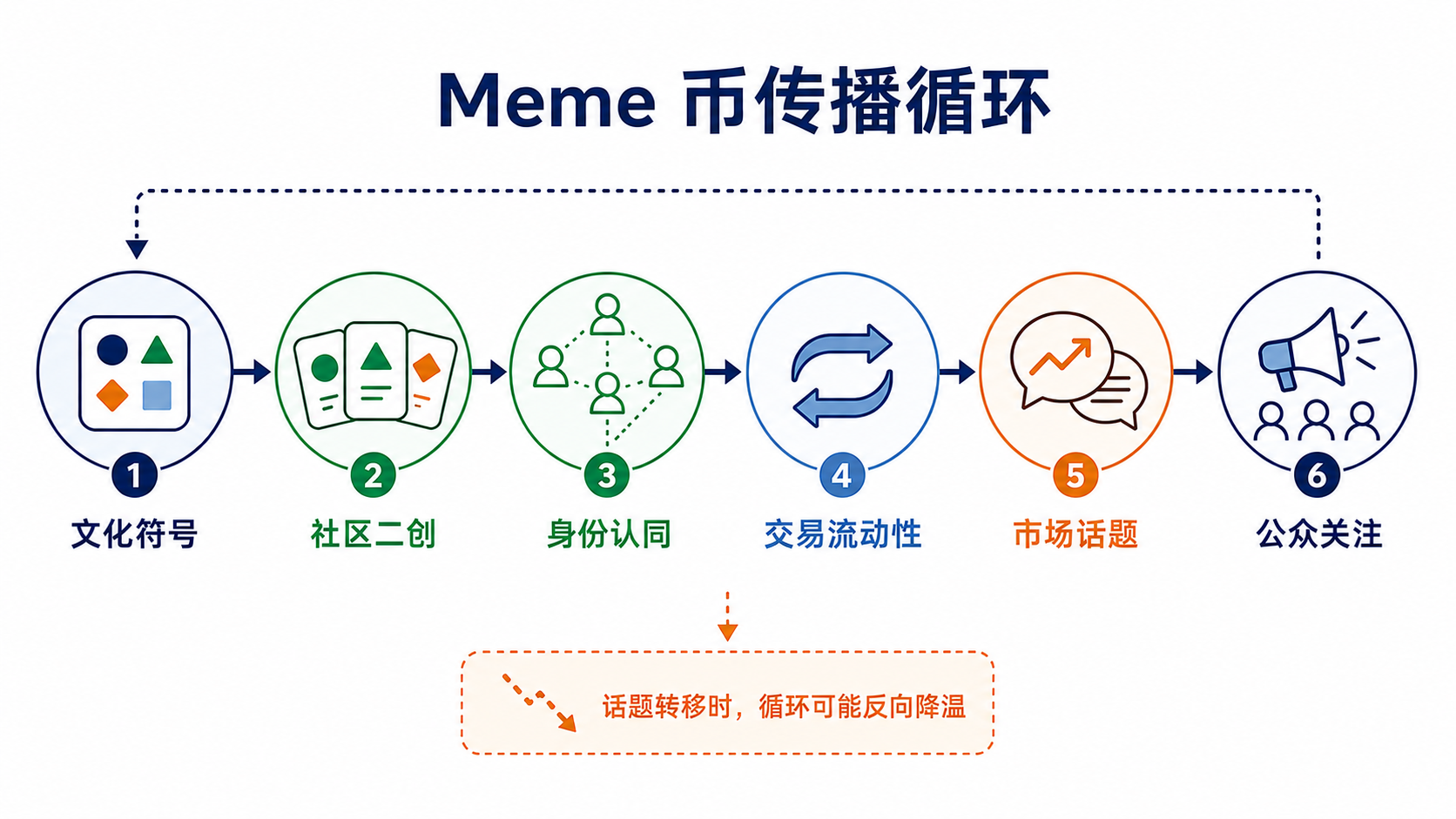 Meme 币从文化符号、社区二创到交易流动性的传播循环