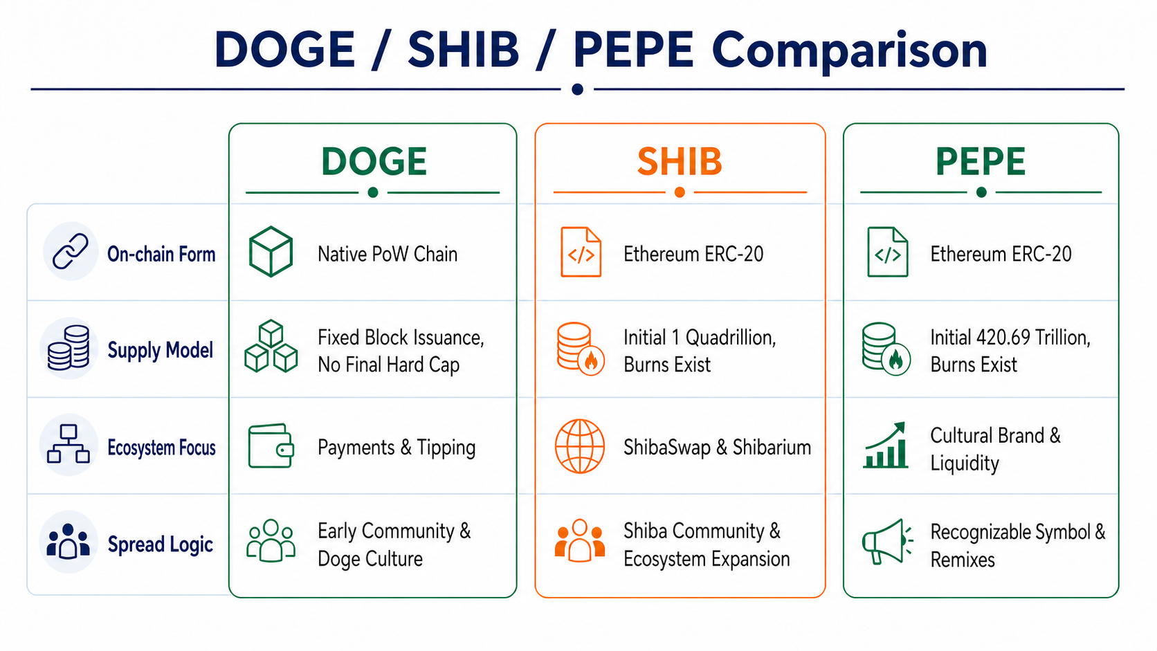 Comparison of the origins, supply structures, ecosystems, and spread dynamics of DOGE, SHIB, and PEPE
