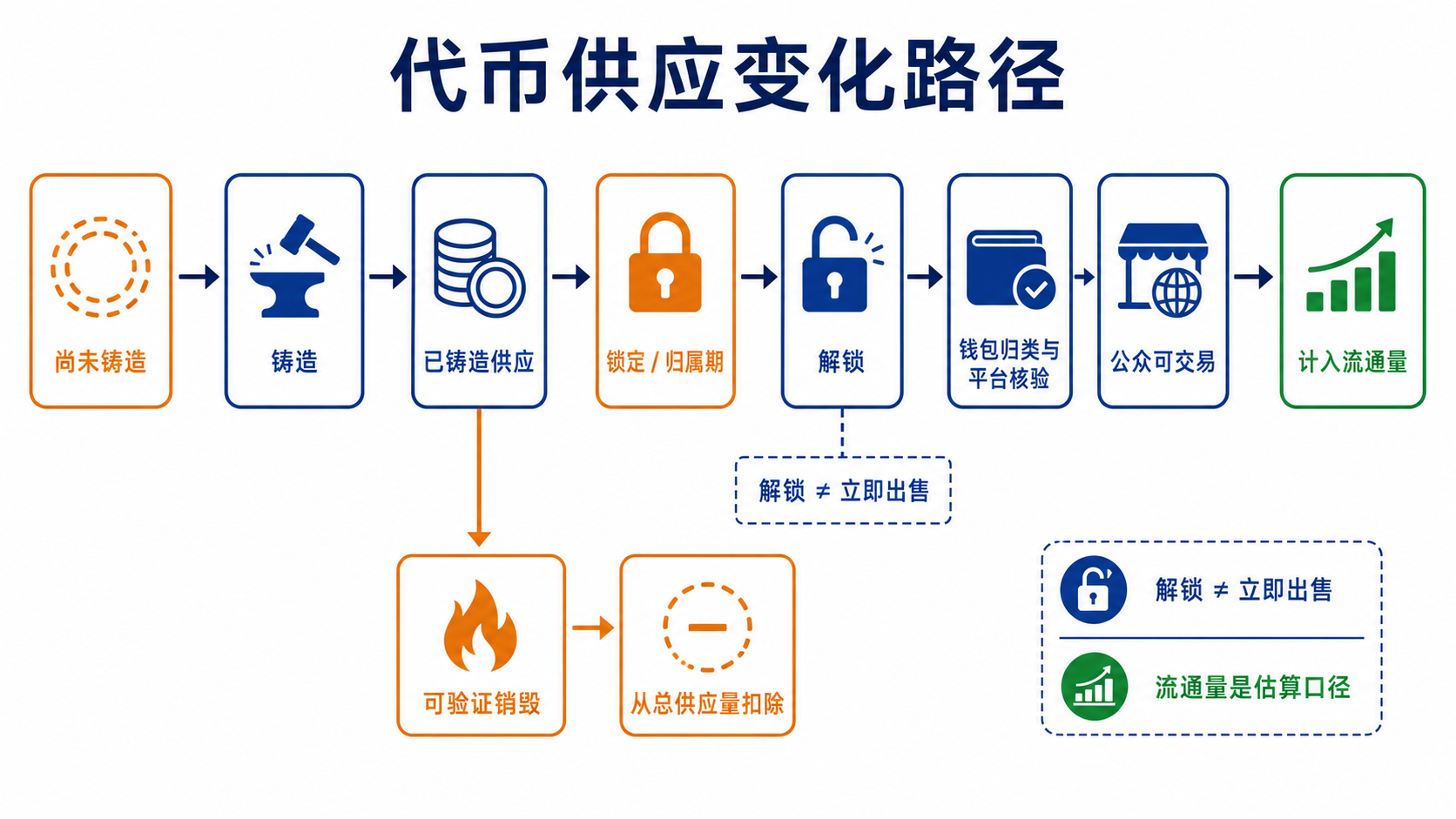 代币从铸造、锁定和解锁进入流通量的路径