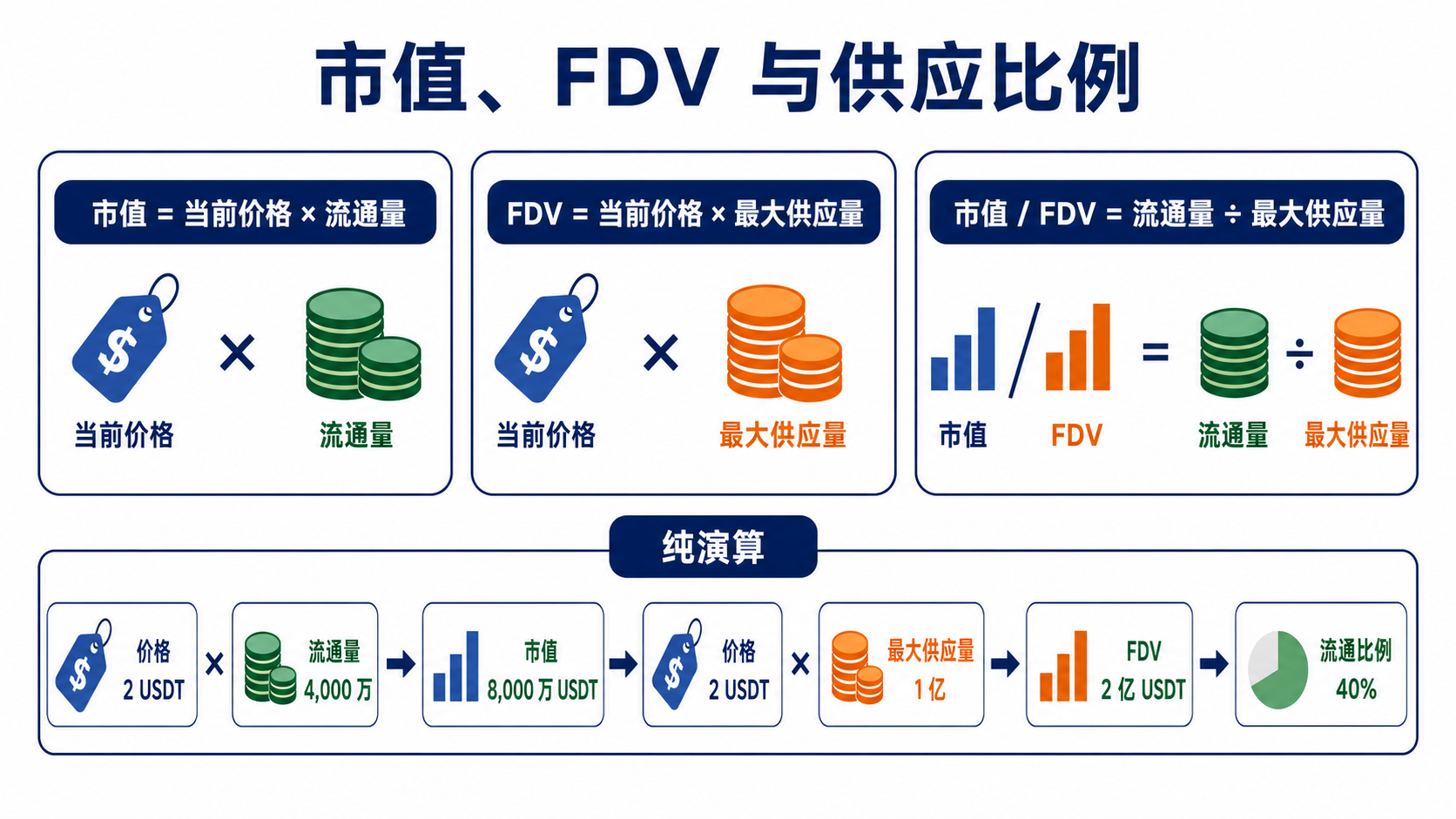 加密资产市值、FDV 与供应比例的计算公式
