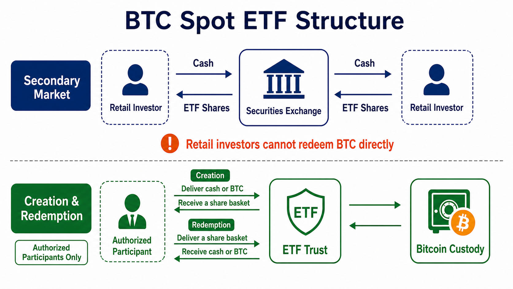 The structure of a spot Bitcoin ETF, from investor share trading to authorized participant creation, redemption, and Bitcoin custody