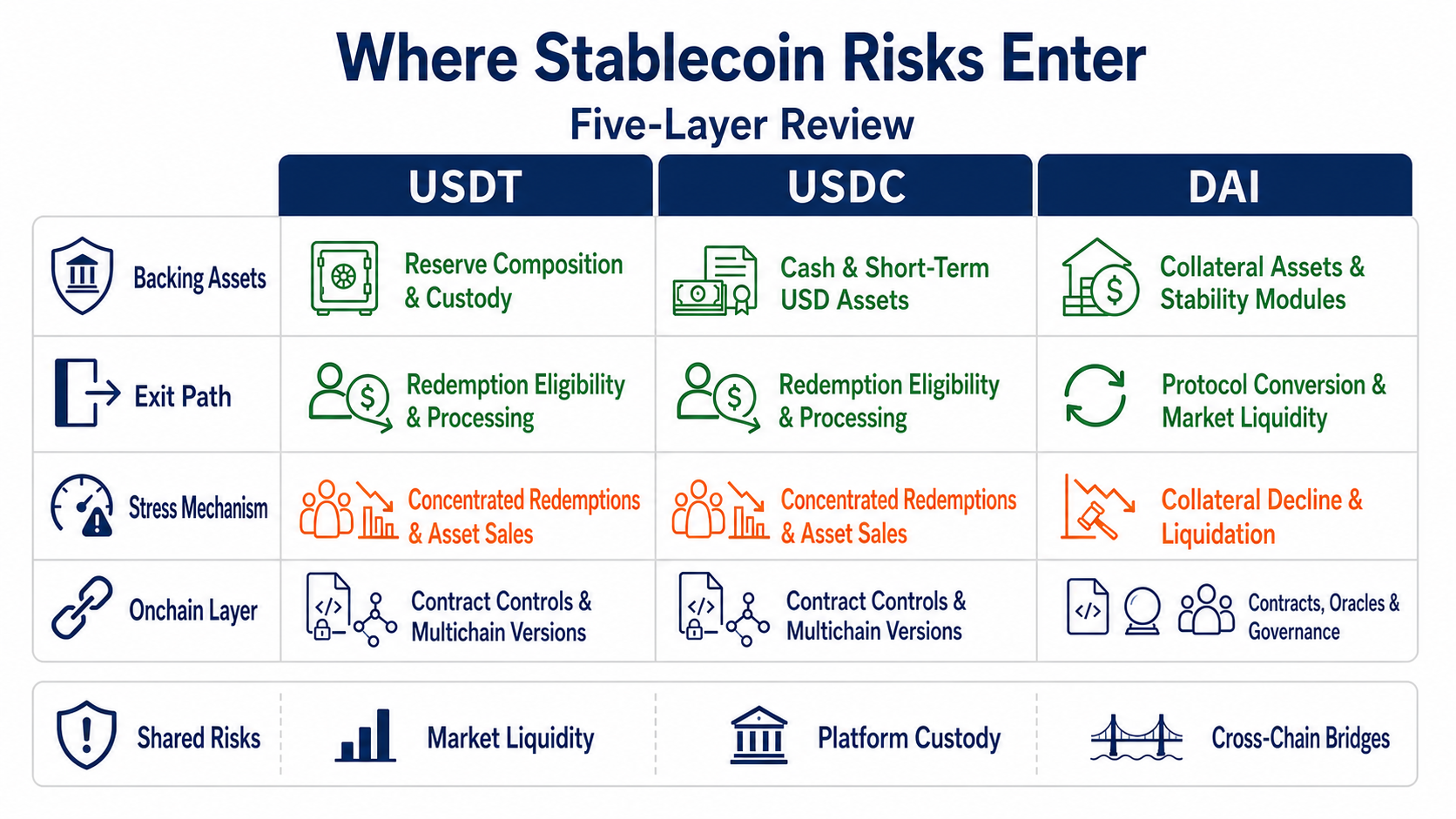Risk map for USDT, USDC, and DAI across reserves, redemptions, contracts, governance, and bridges