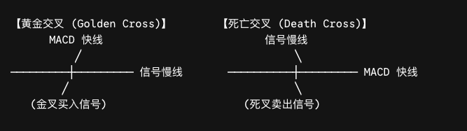 Diagram of MACD golden-cross and death-cross signals