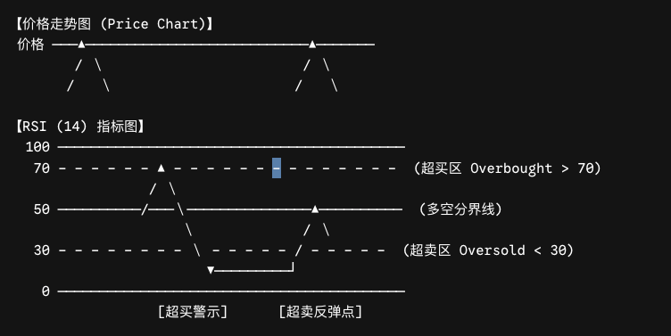 RSI 超买、超卖区域与 50 趋势分界线