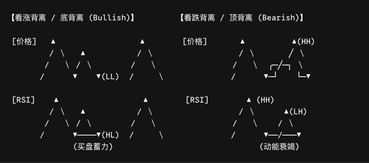 RSI 看涨背离与看跌背离示意图