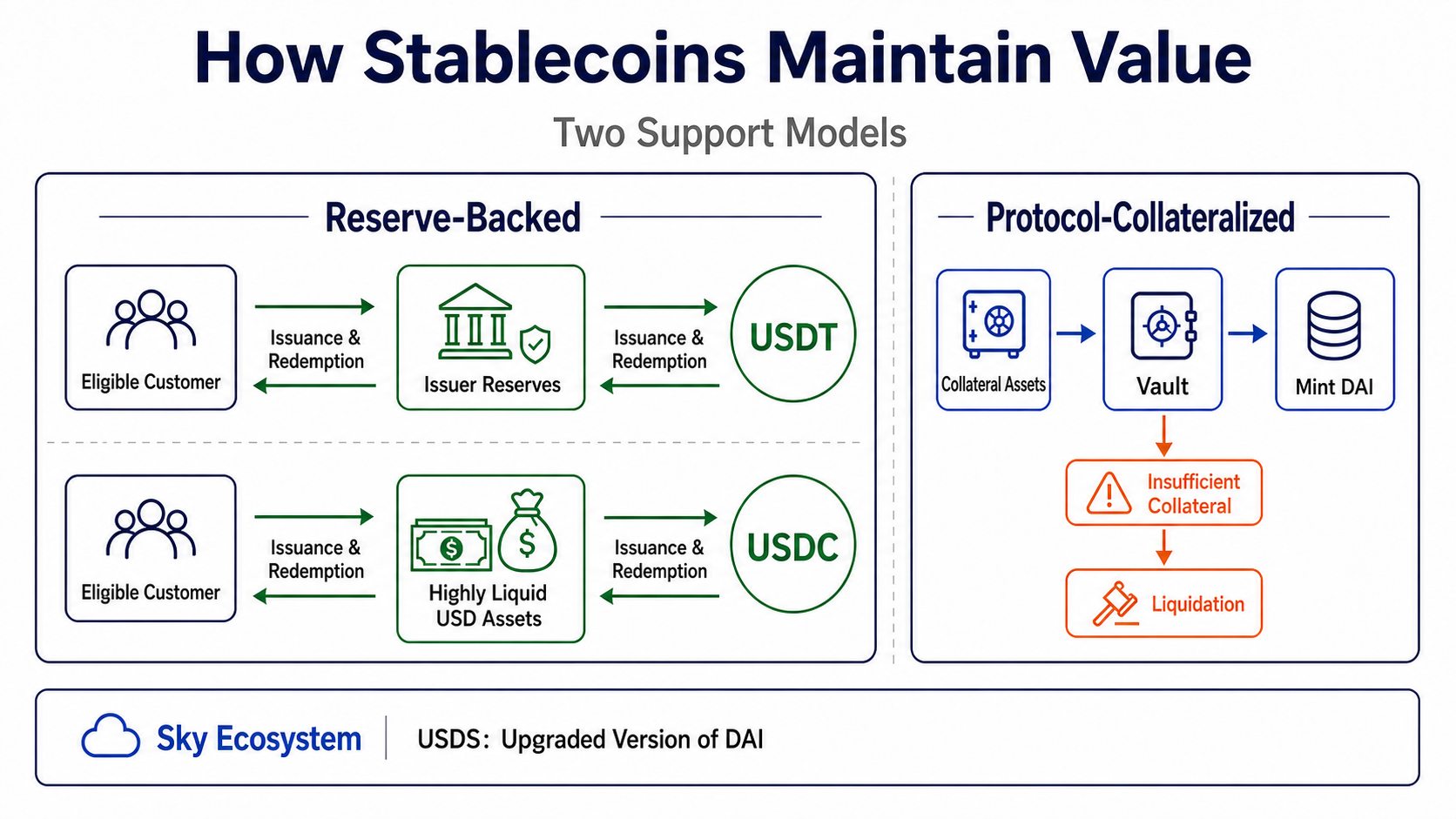 How USDT, USDC, and DAI use off-chain reserves or on-chain collateral to maintain their prices