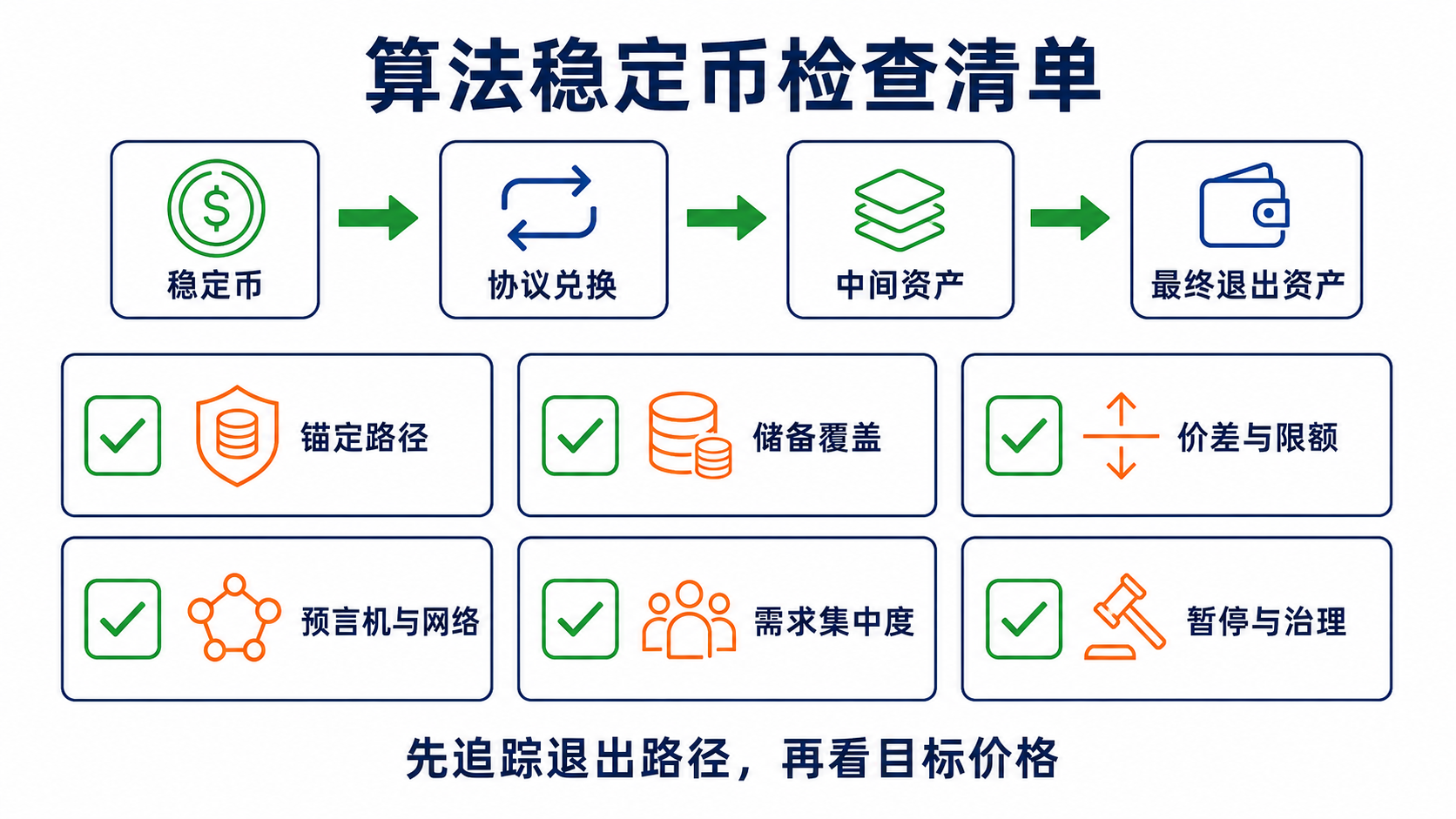 检查算法稳定币锚定机制、赎回容量、储备、需求集中和紧急权限的清单