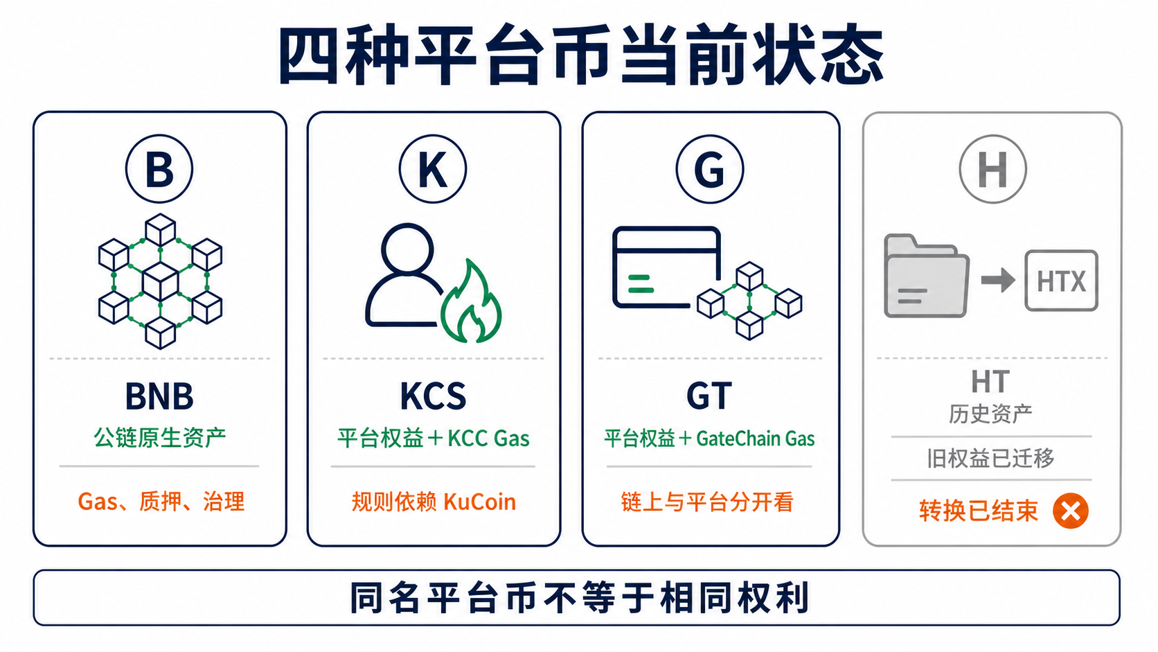 BNB、KCS、GT 與 HT 在鏈上用途、平台權益、供應機制和當前狀態上的對比