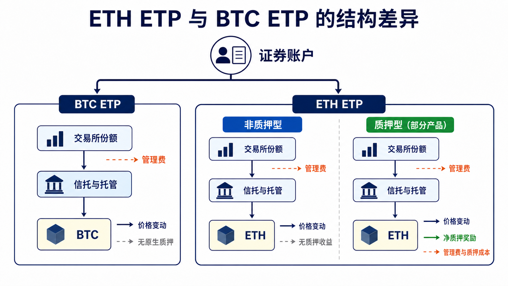 ETH 与 BTC 现货 ETP 从底层资产托管到份额交易的结构对比