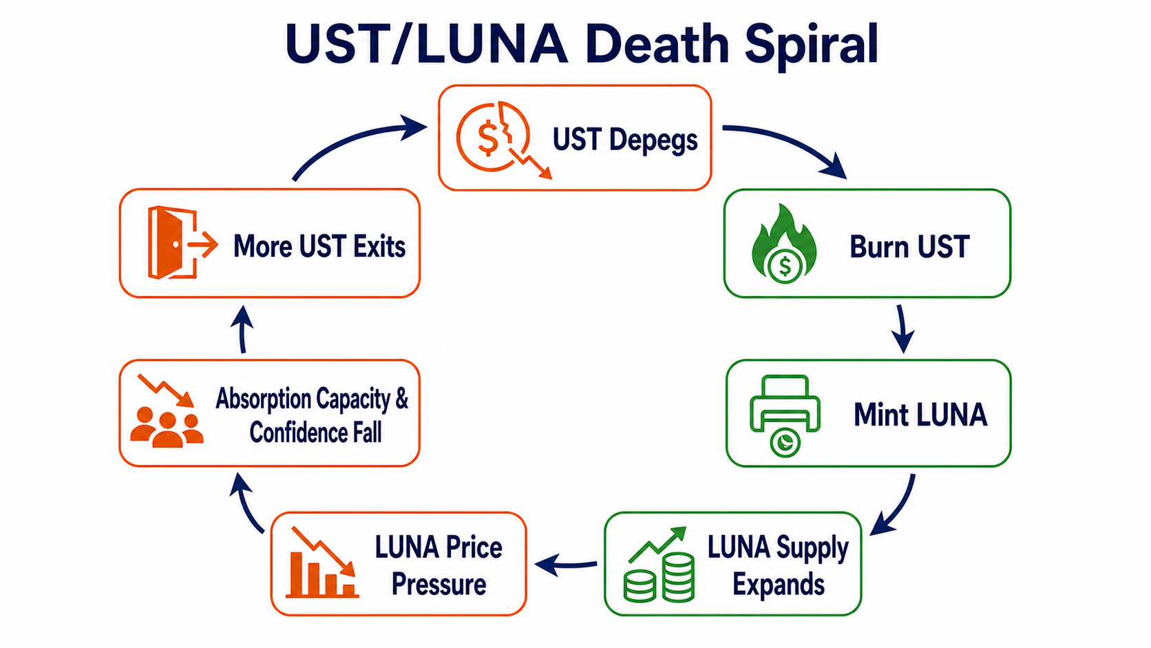 The death spiral in which UST depegging led to LUNA issuance, falling prices, and further redemptions