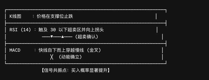 RSI 与 MACD 形成交易信号共振