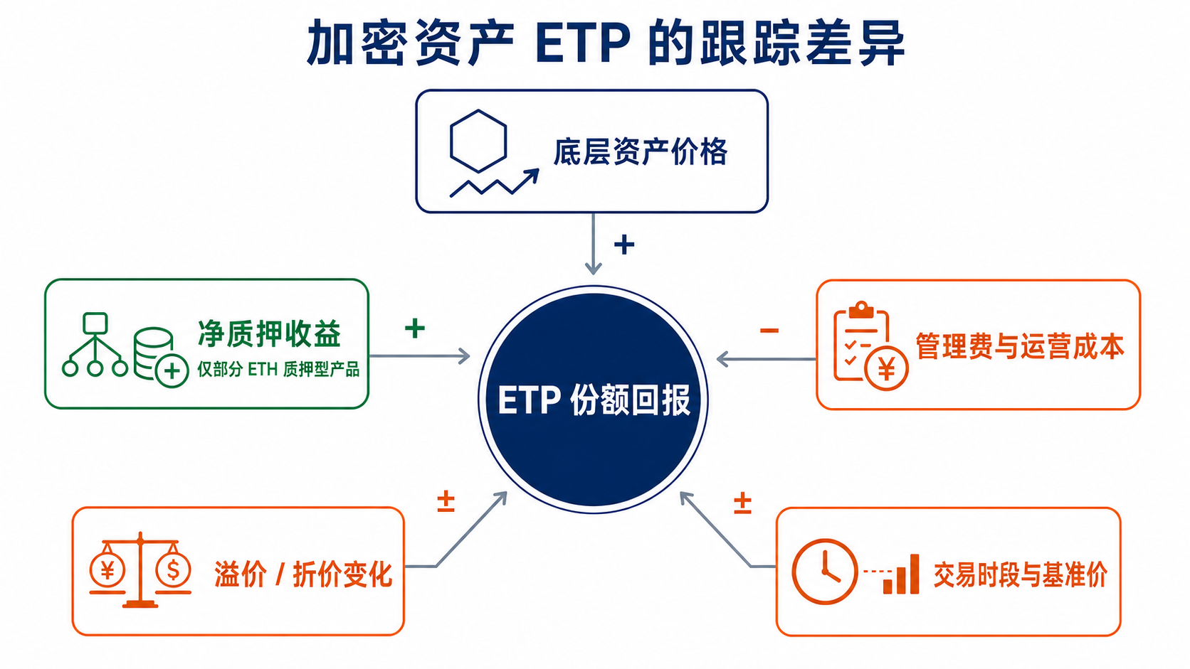 加密资产 ETP 的基准价格、费用、质押处理与溢折价如何形成跟踪偏差