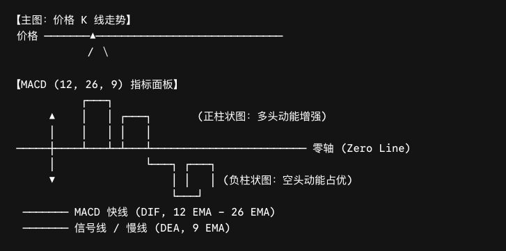 Diagram of the three core MACD components