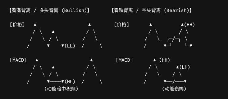 Diagram of bullish and bearish MACD divergence
