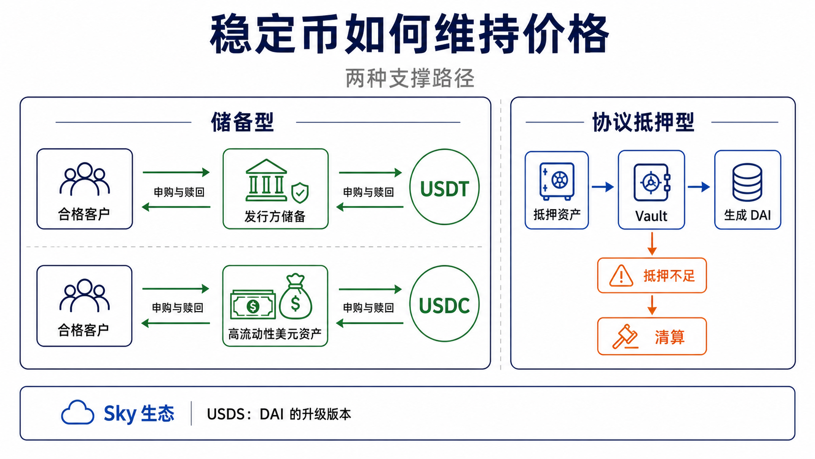 USDT、USDC 与 DAI 分别通过链下储备和链上抵押维持价格的机制