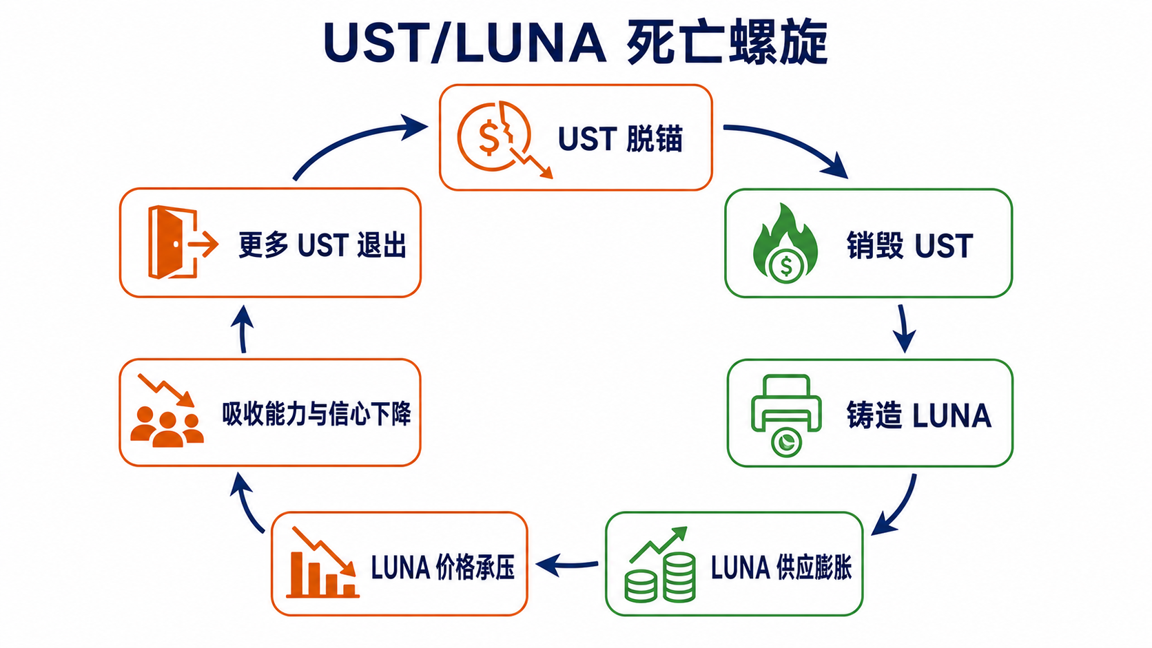 UST脱锚后经由LUNA增发、价格下跌和进一步赎回形成死亡螺旋