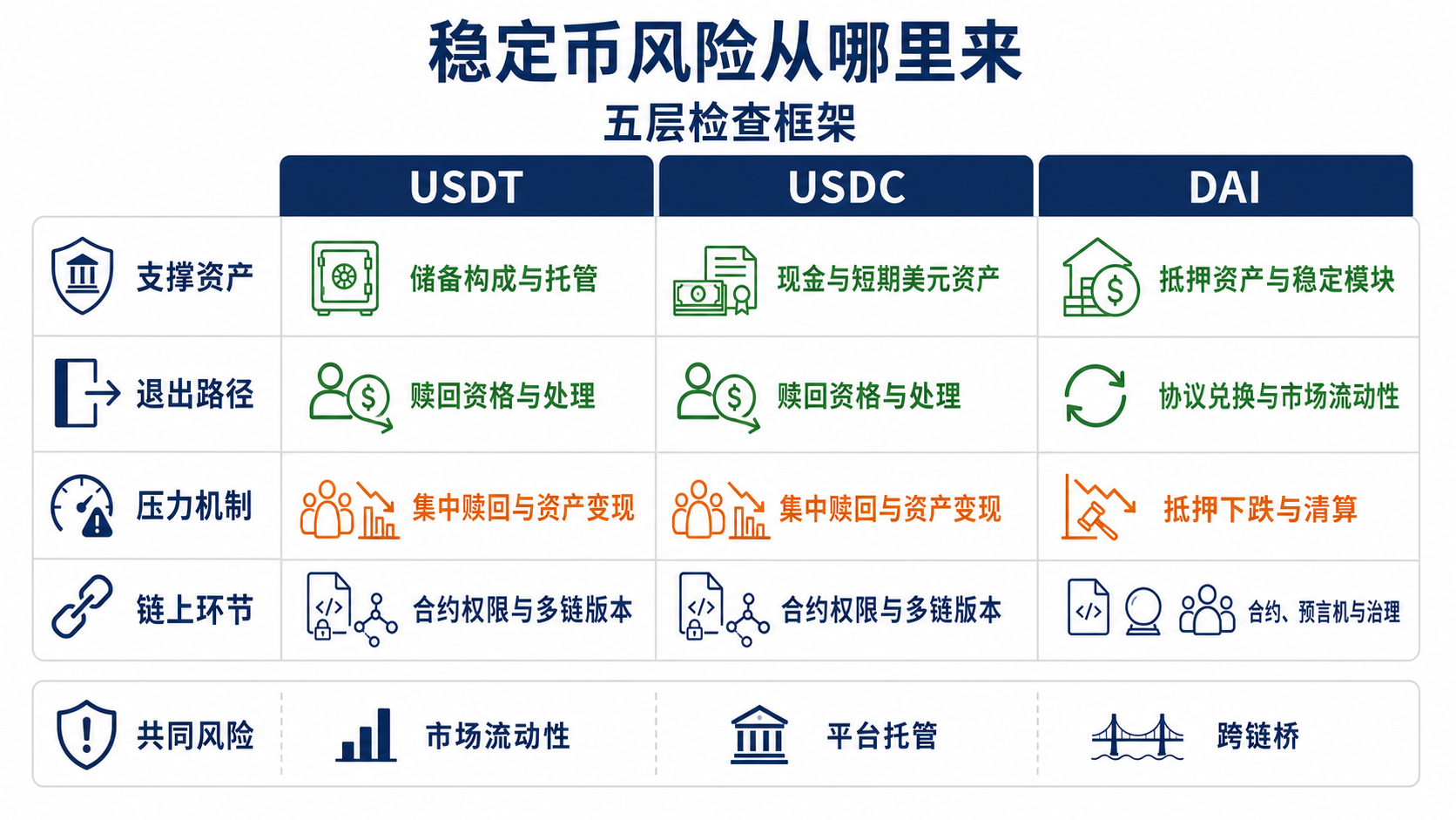 USDT、USDC 与 DAI 在储备、赎回、合约、治理及跨链环节的风险分布