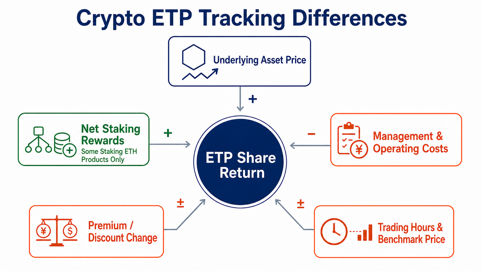 How benchmark prices, fees, staking treatment, and premiums or discounts create tracking differences in crypto asset ETPs