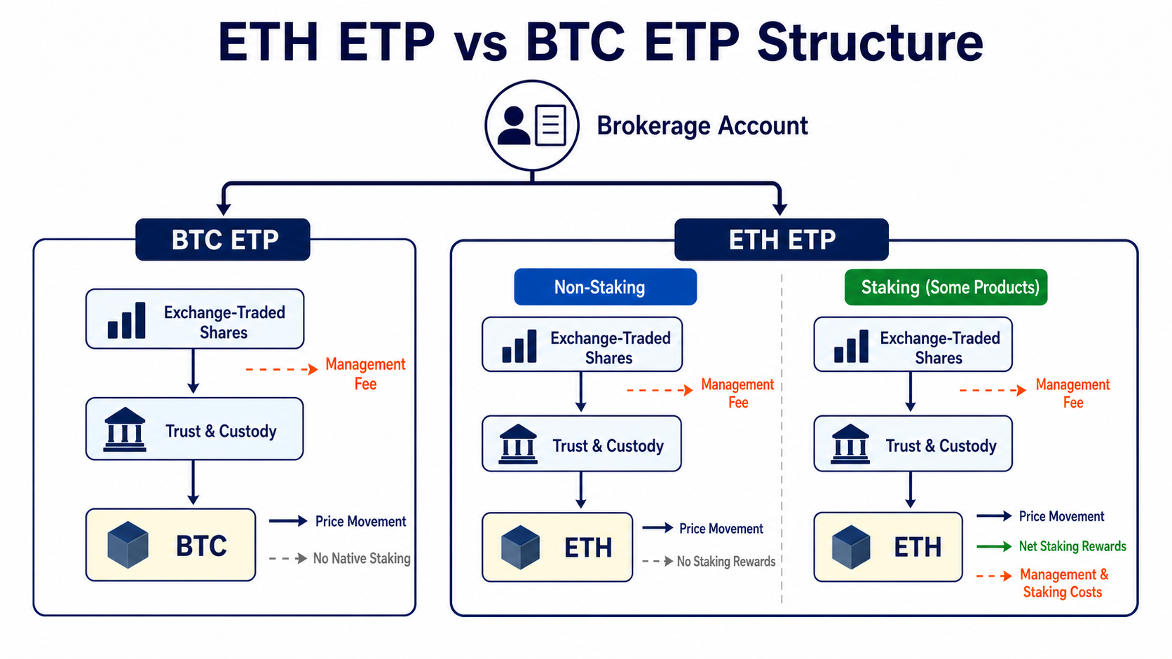 Structural comparison of spot ETH and BTC ETPs from custody of the underlying asset to share trading