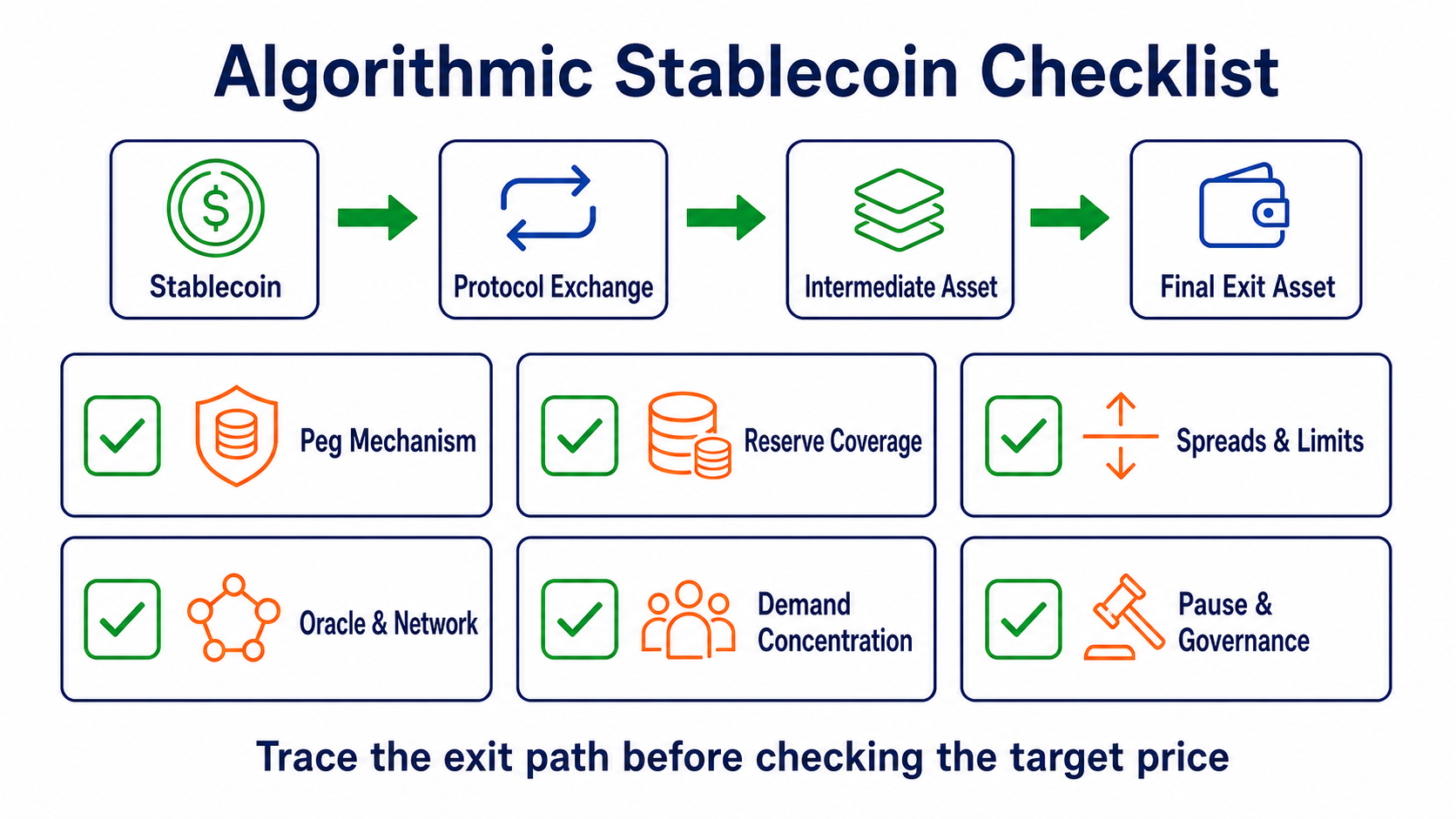 Checklist for reviewing an algorithmic stablecoin's peg mechanism, redemption capacity, reserves, demand concentration, and emergency authority