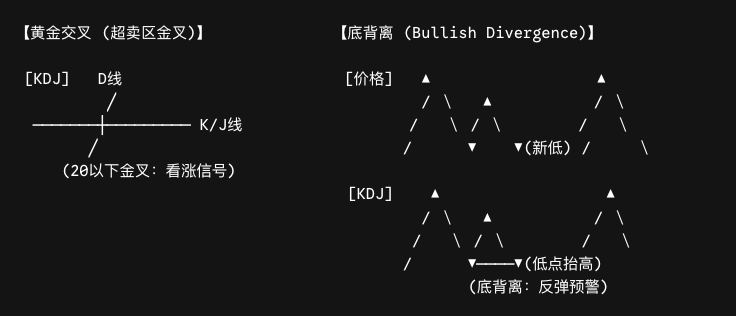 KDJ golden cross and bullish divergence signals