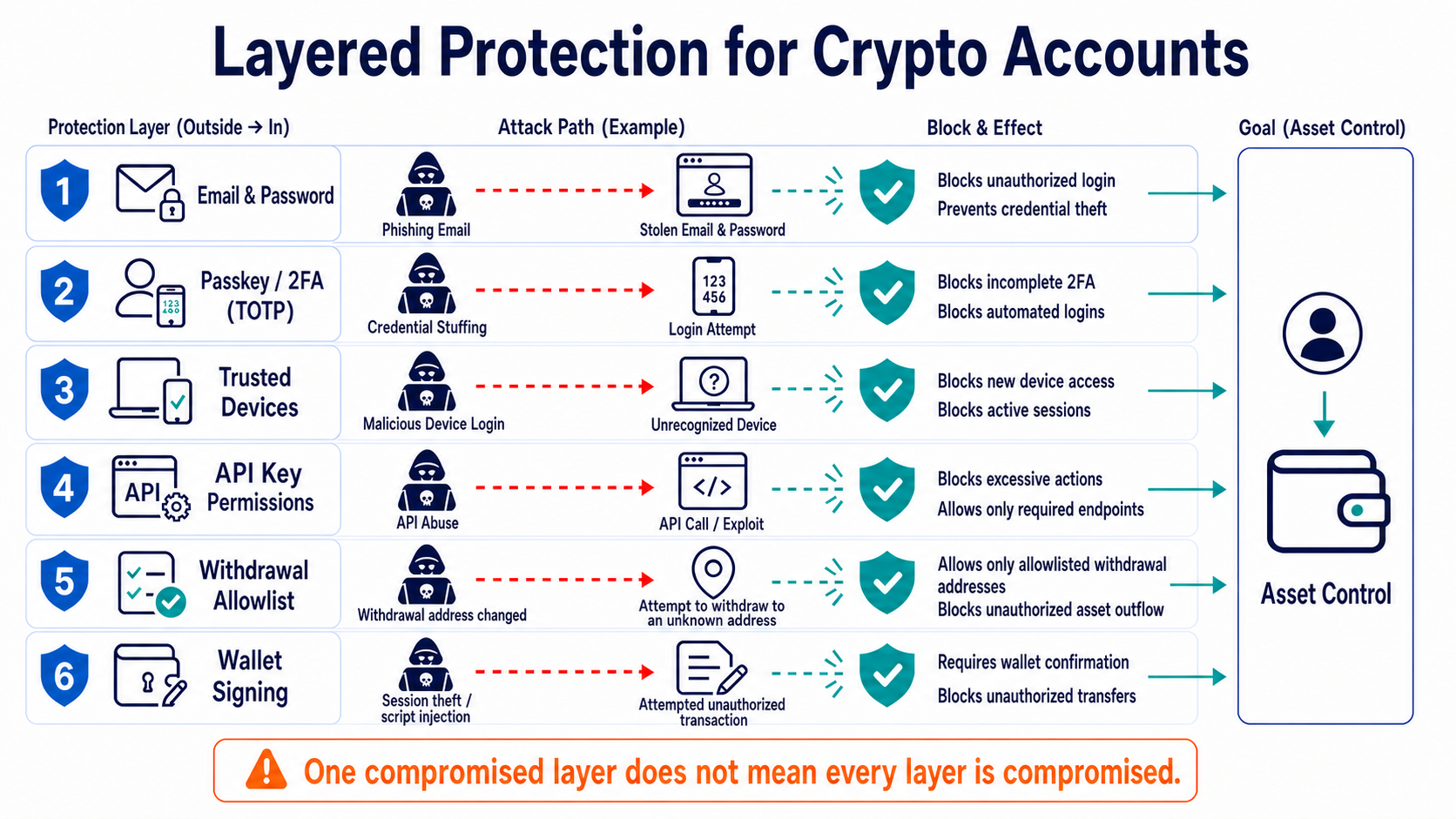 Layered protection for a crypto account, from email, passwords, authentication, and devices to withdrawals and wallet signatures