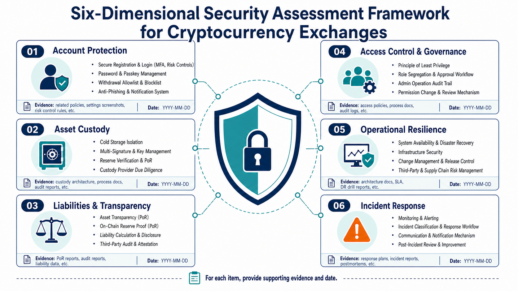 Six dimensions for evaluating cryptocurrency exchange security