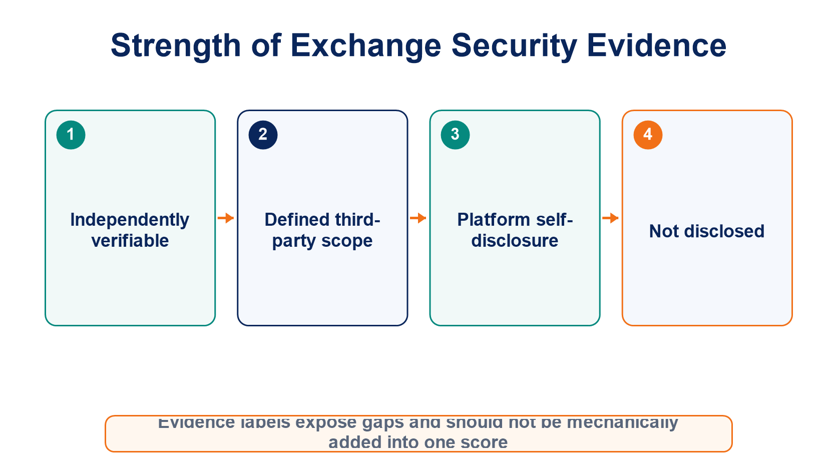 Evidence strength ladder from independent verification to self-disclosure and nondisclosure