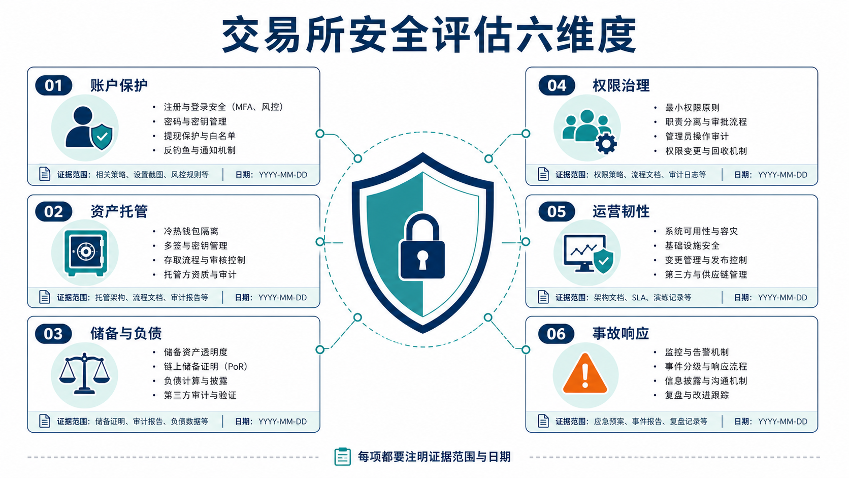 交易所安全评估由账户、托管、储备、治理、运营和响应六个维度组成