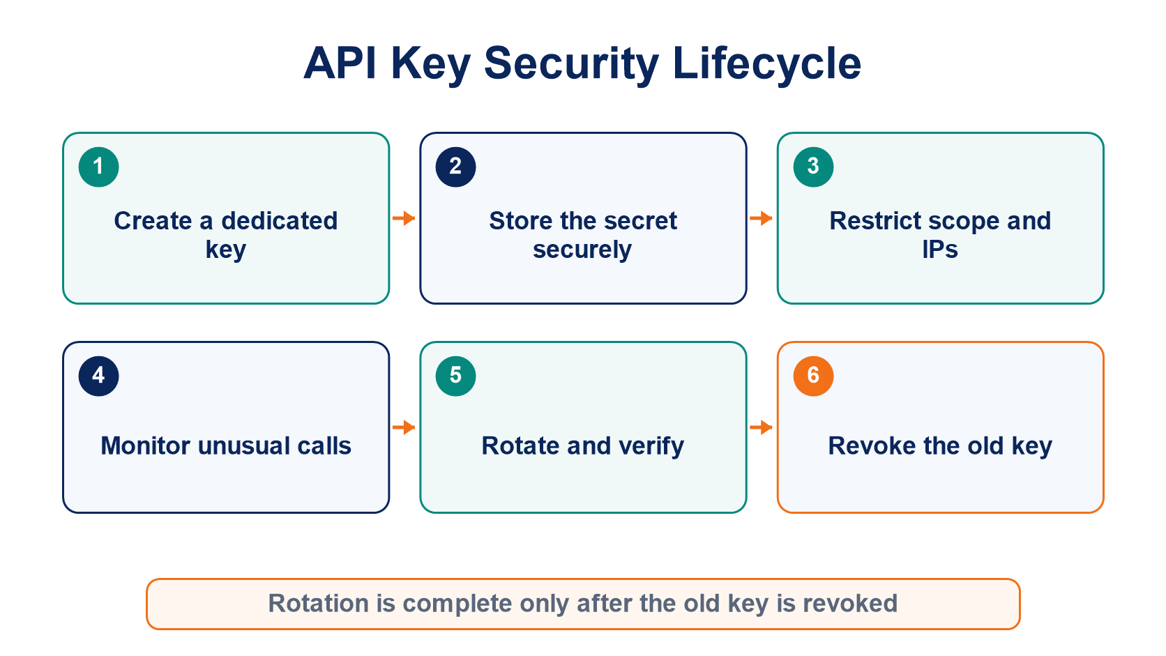 Secure API key lifecycle from creation and storage through use, monitoring, rotation, and revocation
