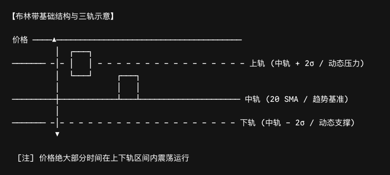 布林带基础结构与三轨示意