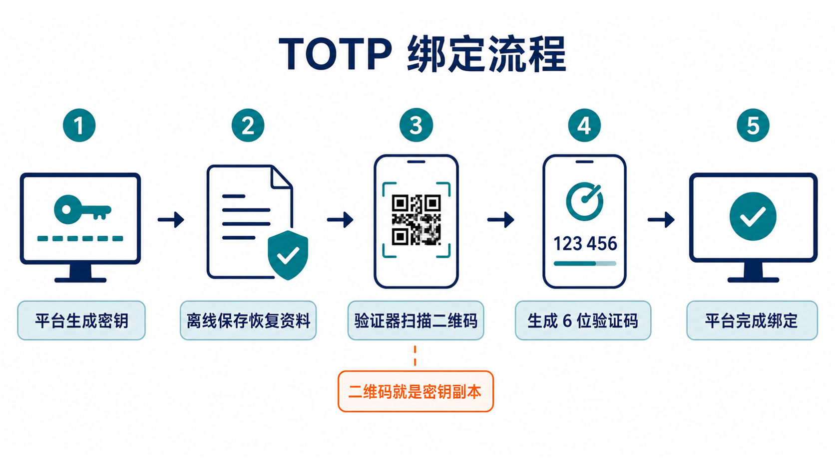 Google Authenticator 从平台生成密钥到手机产生 TOTP 验证码的绑定流程