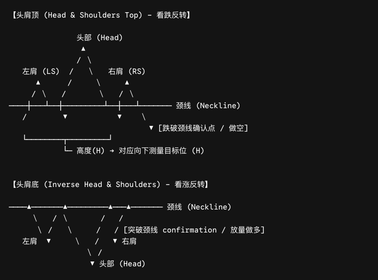头肩顶与头肩底结构及颈线确认示意图