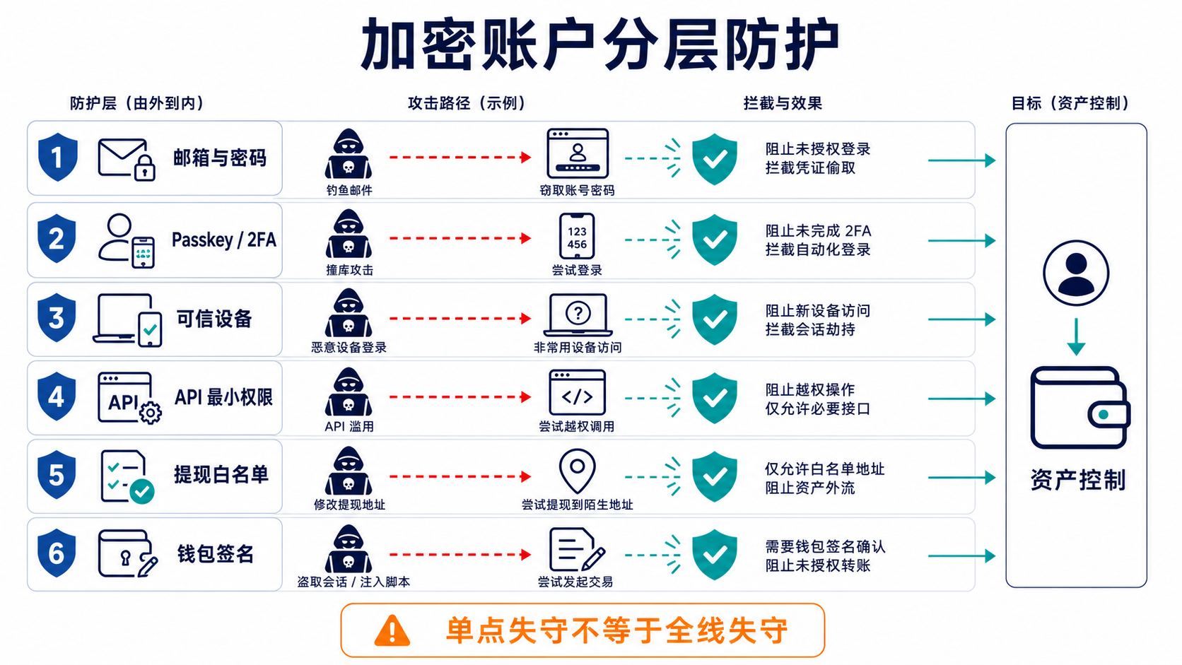 加密账户从邮箱、密码、认证、设备到提现和钱包签名的分层防护结构