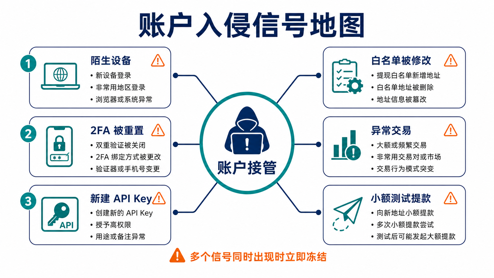 从登录、邮箱、权限、交易到提现识别账户入侵的异常信号地图