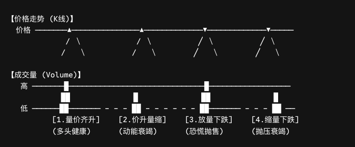 Four core price-volume relationships