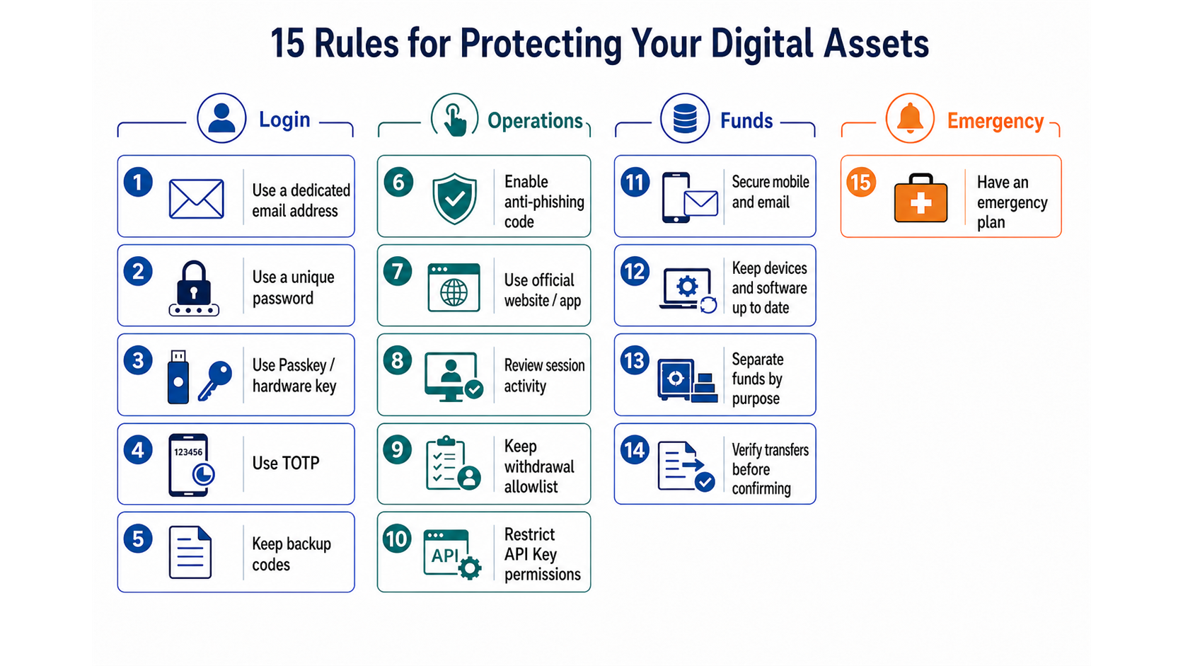The 15 rules for protecting digital assets organized into login, operations, funds, and incident-response stages