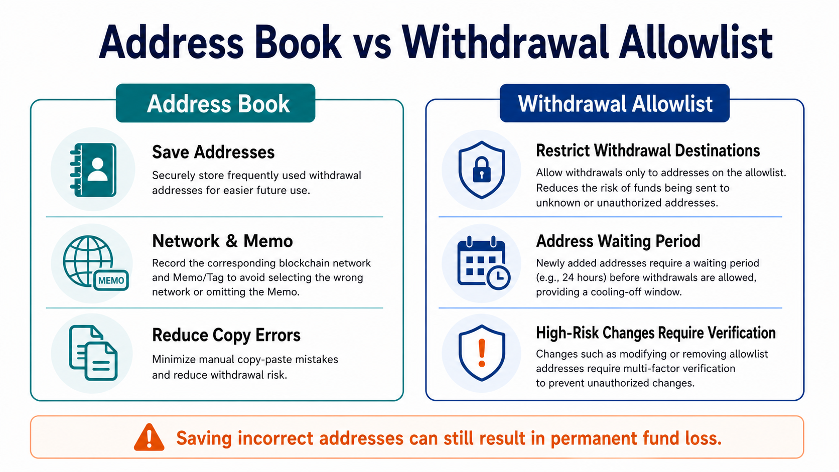 Functional differences between saving information in an address book and restricting destinations with a withdrawal allowlist
