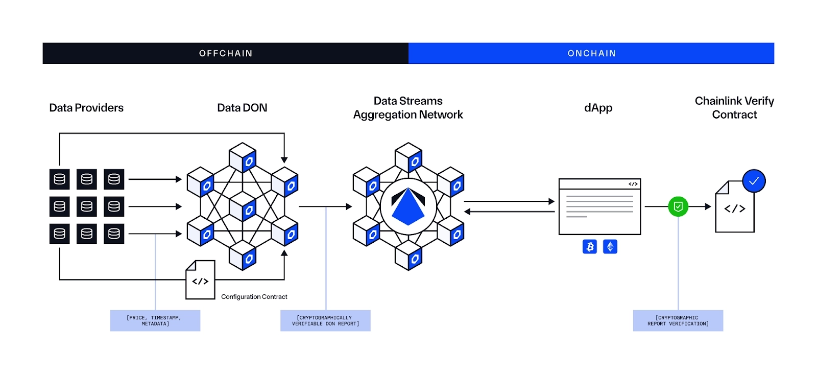 Chainlink Data Streams architecture from offchain providers to onchain verification