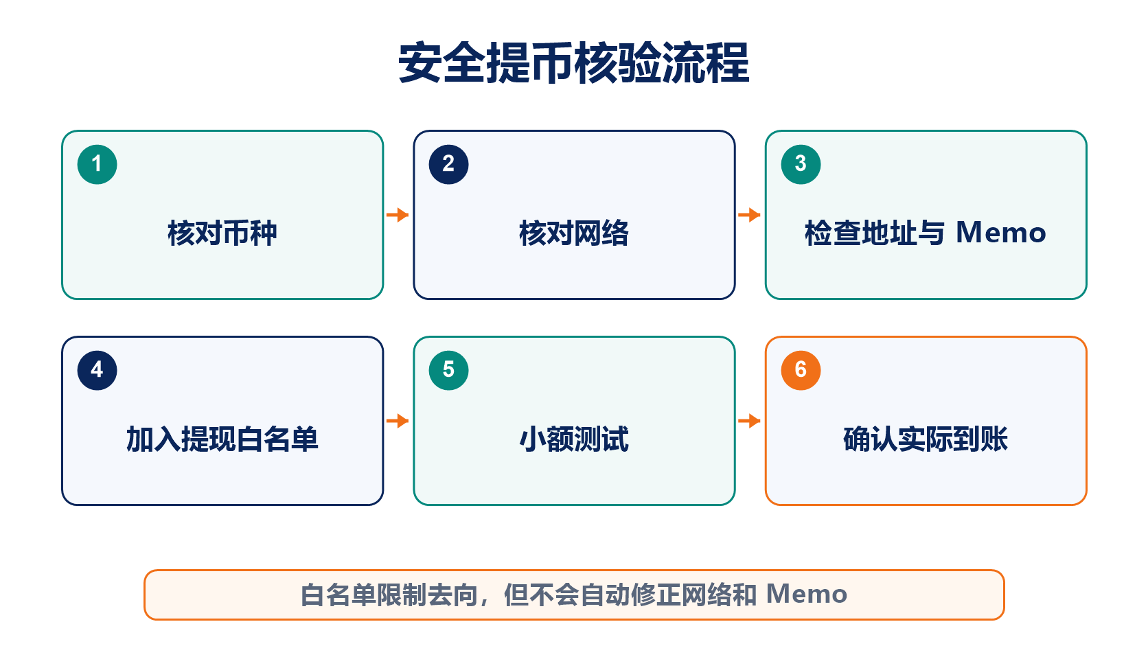 一次安全提幣從核對幣種與網路到加入白名單、測試和確認入帳的流程