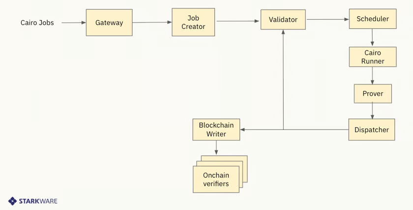 StarkWare SHARP proving and on-chain verification pipeline