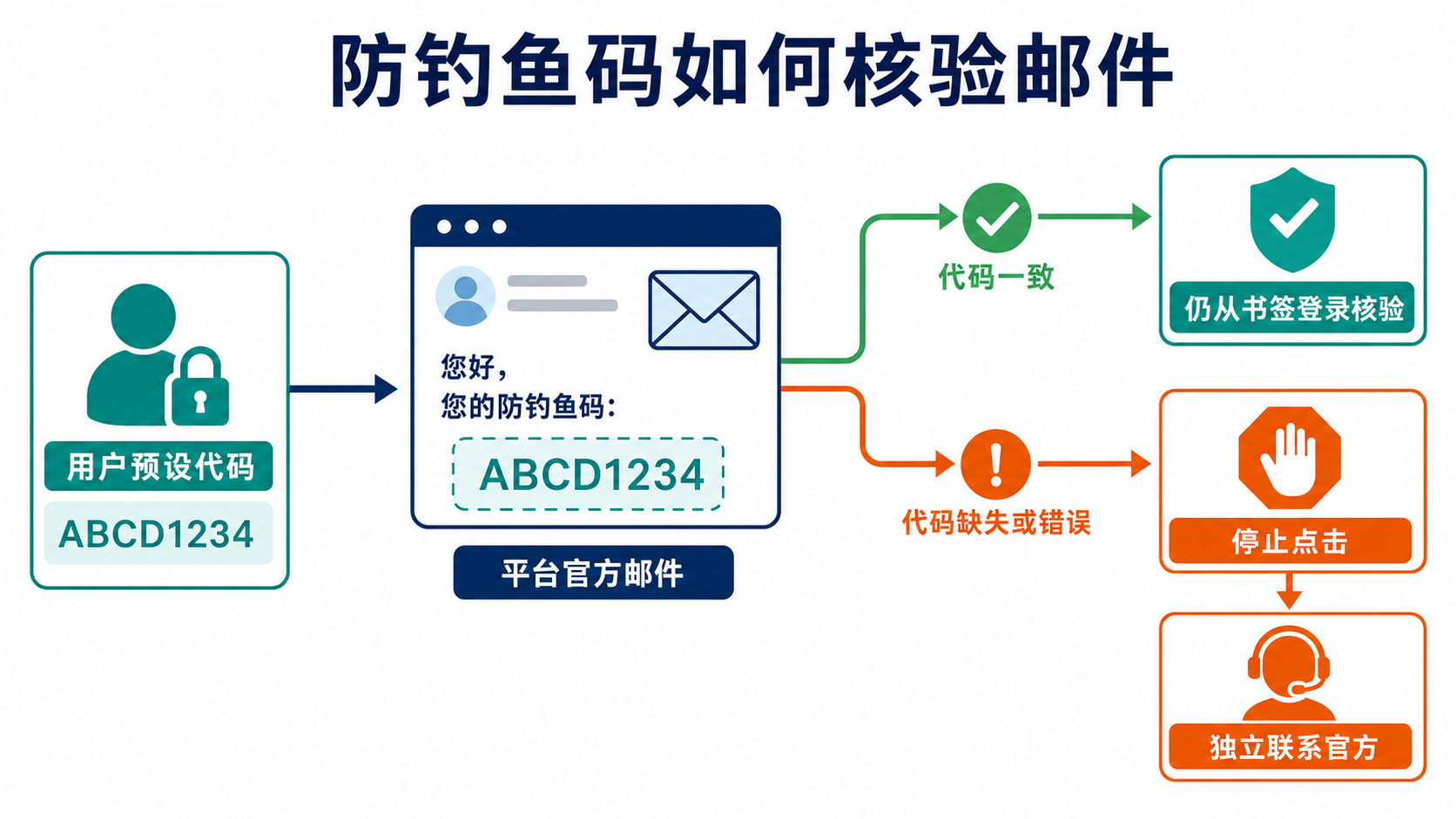 用户设置防钓鱼码后比较官方邮件与仿冒邮件的识别流程