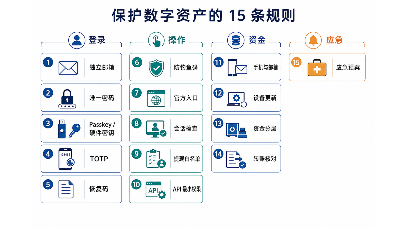 保护数字资产的 15 条规则按登录、操作、资金与应急四个阶段排列