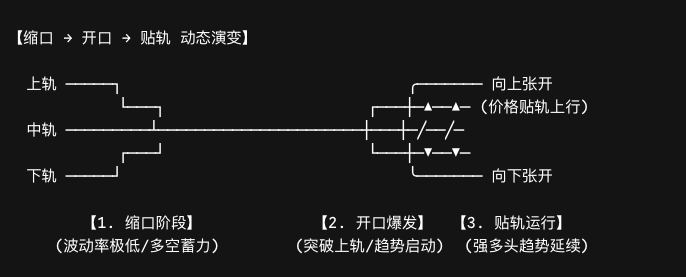 布林带缩口、开口与贴轨运行循环