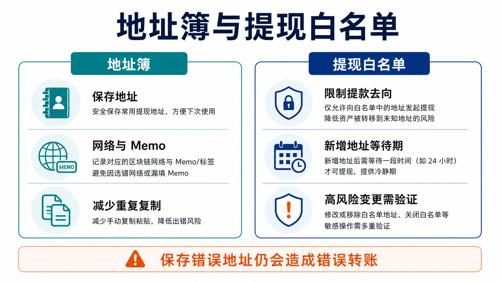 地址簿儲存資訊與提領白名單限制去向的功能差異