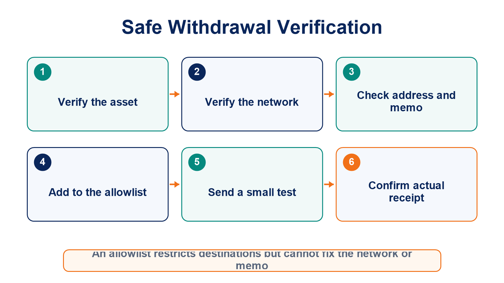 A safe withdrawal process from checking the asset and network through allowlisting, testing, and confirming receipt