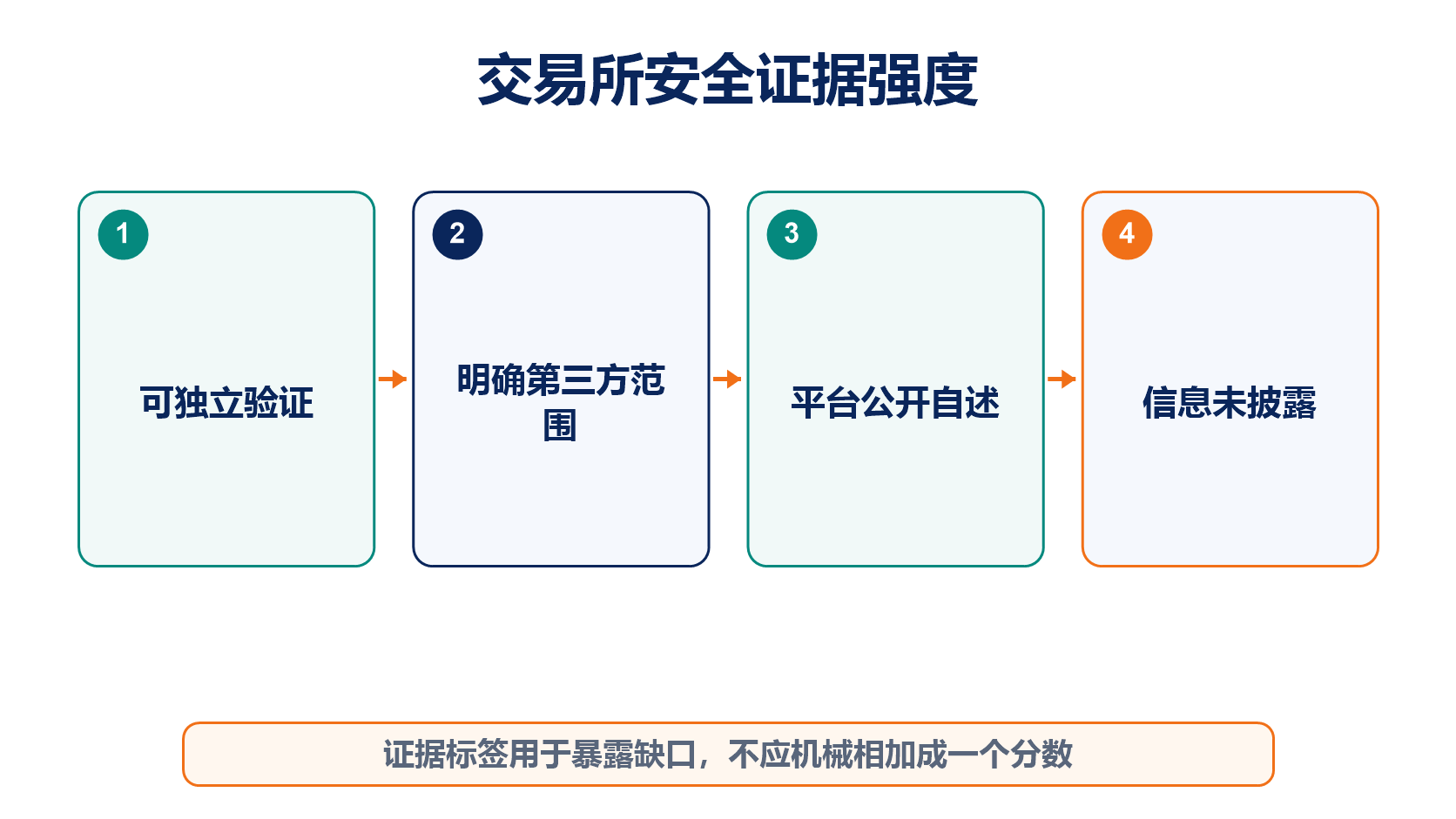 从可独立验证到平台自述和未披露的交易所安全证据强度阶梯