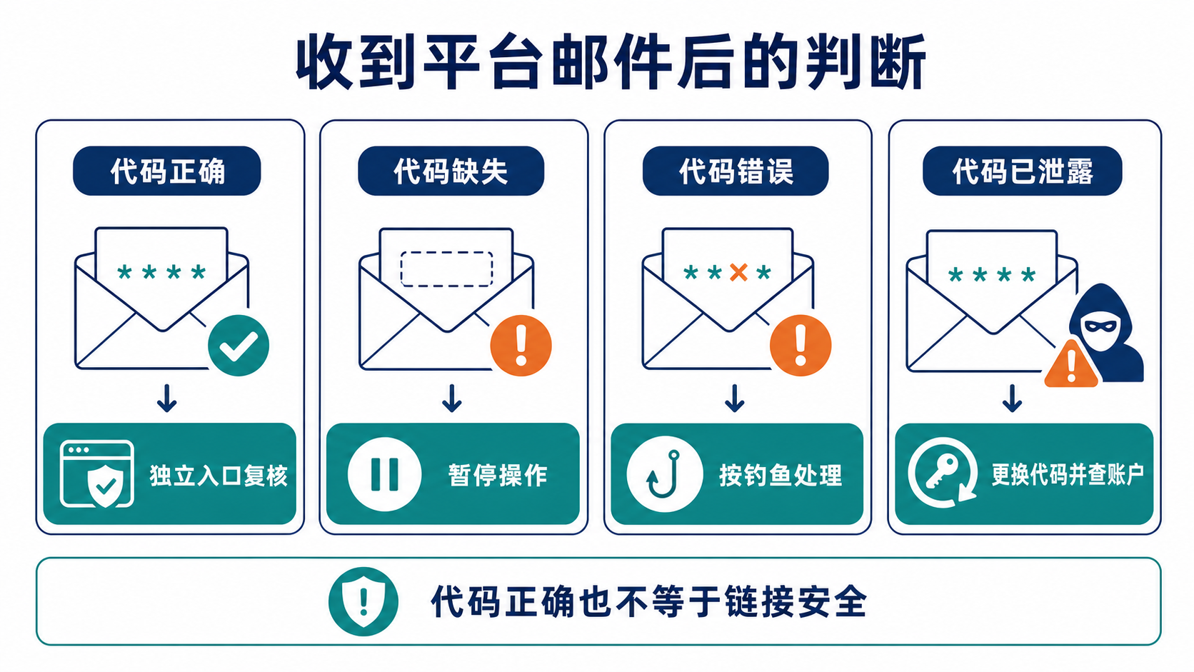 防钓鱼码正确、缺失、错误和已经泄露时的四种处理分支